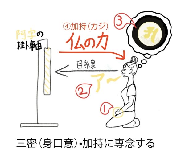 図15）三密と加持