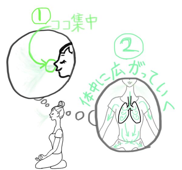 図4）深い瞑想へは2ステップをふもう