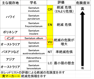 表1)各サンダルウッド種のカテゴリー